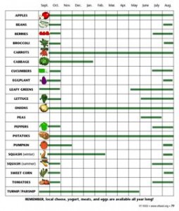 Seasonal Fruit and Vegetable Guides (USA) - Sensory Nutrition
